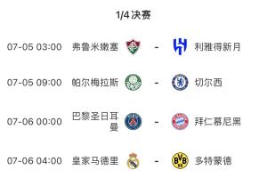 1/4决赛晋级奖2100万美元！世俱杯休战2天，7月6日凌晨两场硬仗